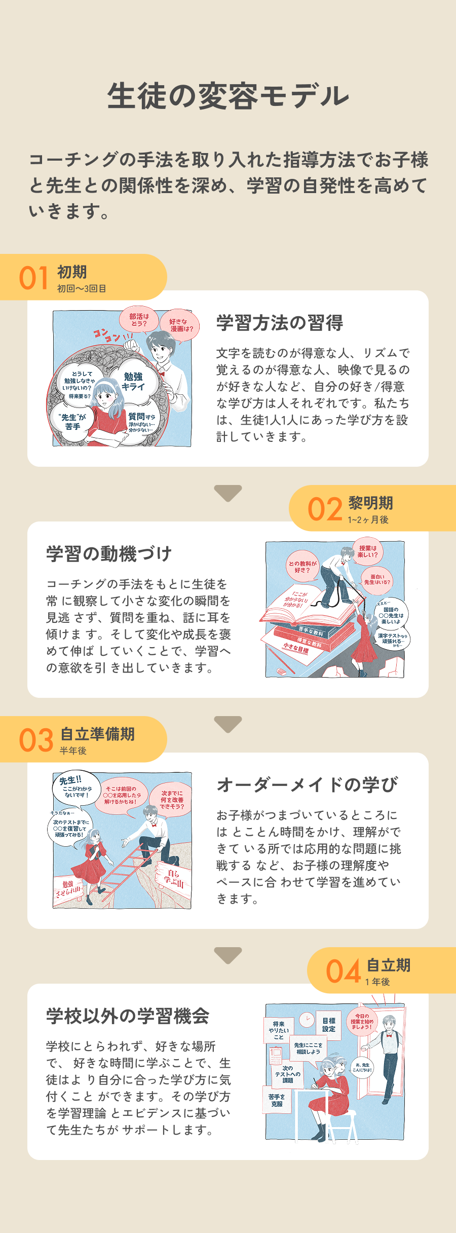 生徒の変容モデル：初期・黎明期・自立準備期・自立期の4段階でお子様の学習の自発性を高めます