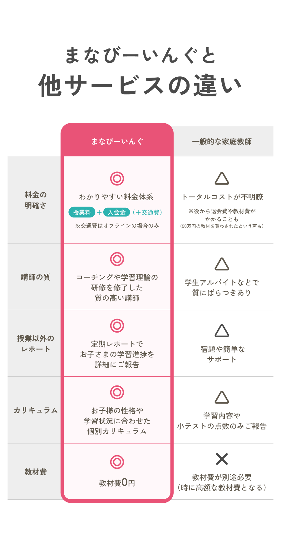 まなびーいんぐと他サービスの違い：料金の明確さ・講師の質・レポート・カリキュラム・教材費の比較